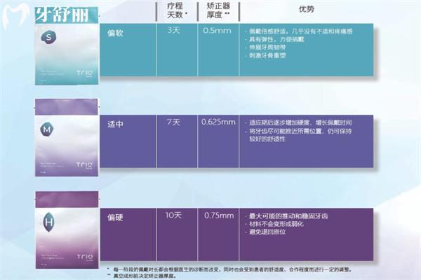 透舒麗隱形矯治器